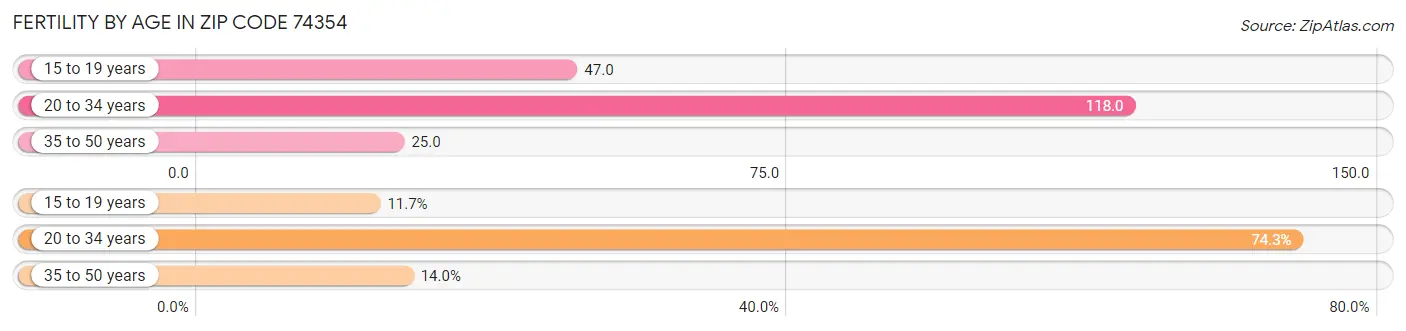 Female Fertility by Age in Zip Code 74354