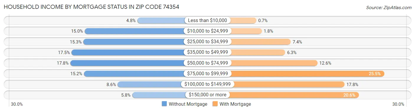 Household Income by Mortgage Status in Zip Code 74354