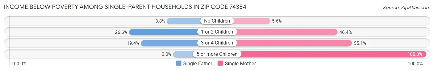 Income Below Poverty Among Single-Parent Households in Zip Code 74354