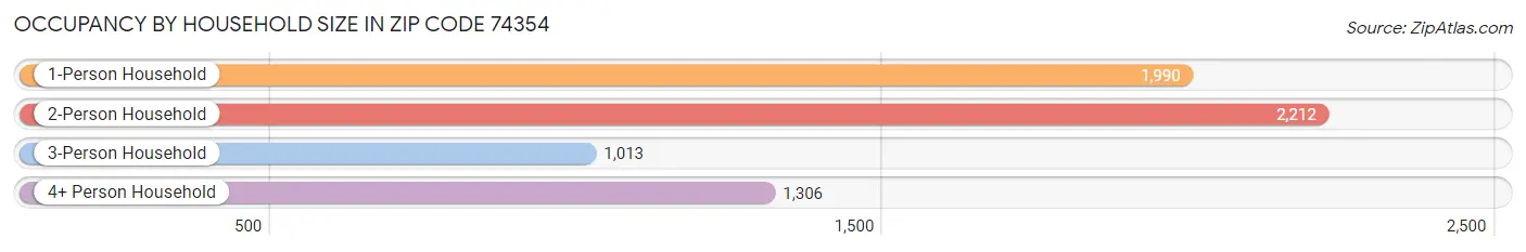 Occupancy by Household Size in Zip Code 74354