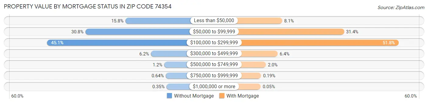 Property Value by Mortgage Status in Zip Code 74354