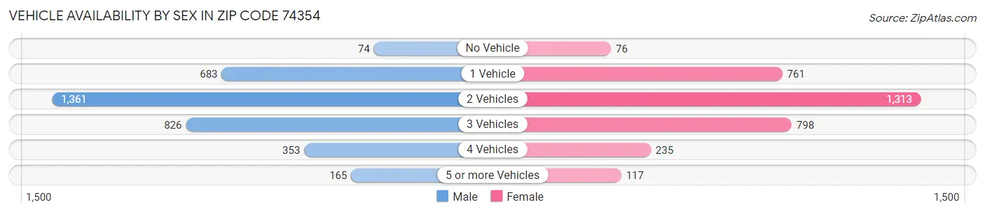 Vehicle Availability by Sex in Zip Code 74354