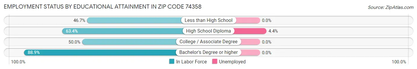 Employment Status by Educational Attainment in Zip Code 74358