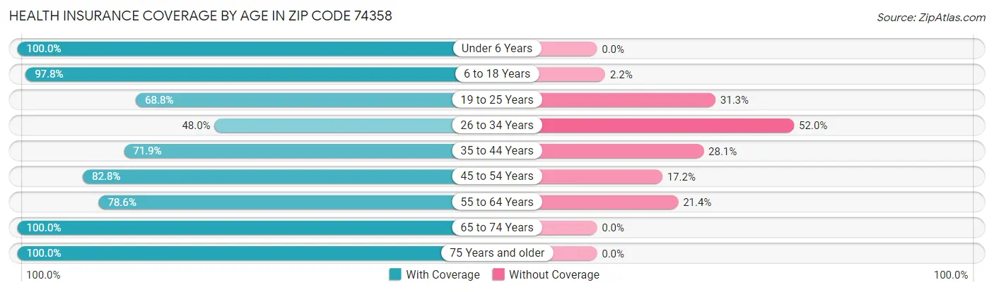 Health Insurance Coverage by Age in Zip Code 74358