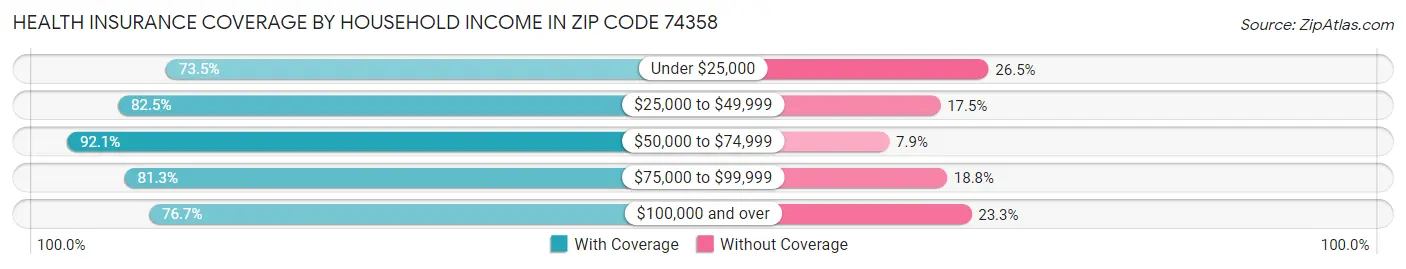 Health Insurance Coverage by Household Income in Zip Code 74358