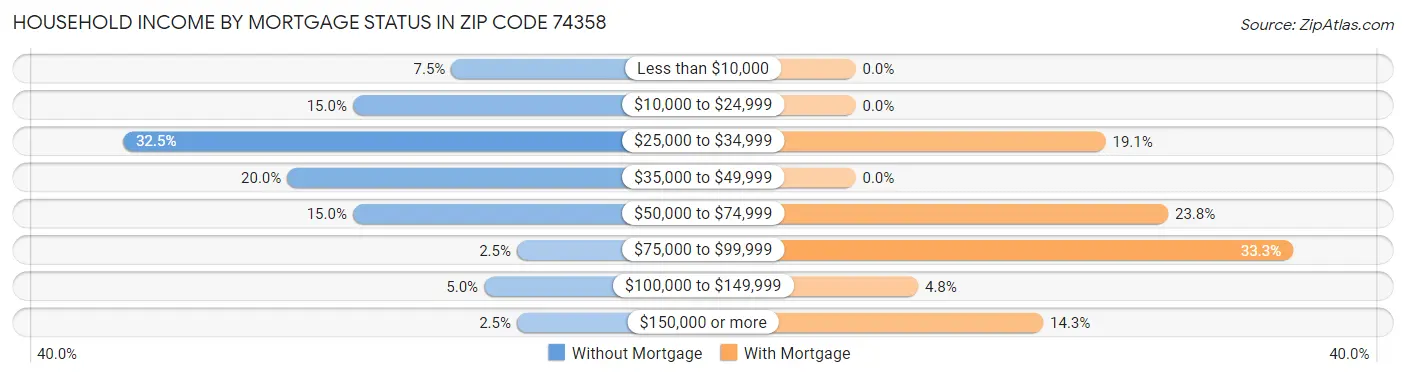 Household Income by Mortgage Status in Zip Code 74358