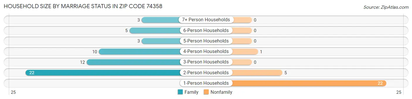 Household Size by Marriage Status in Zip Code 74358