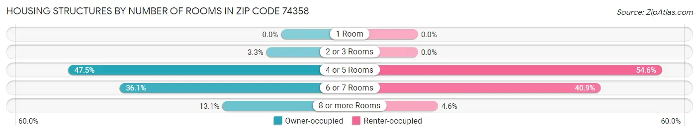 Housing Structures by Number of Rooms in Zip Code 74358