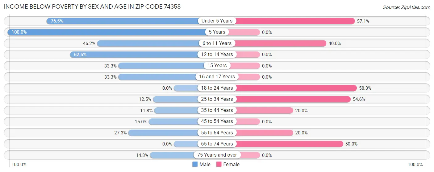 Income Below Poverty by Sex and Age in Zip Code 74358