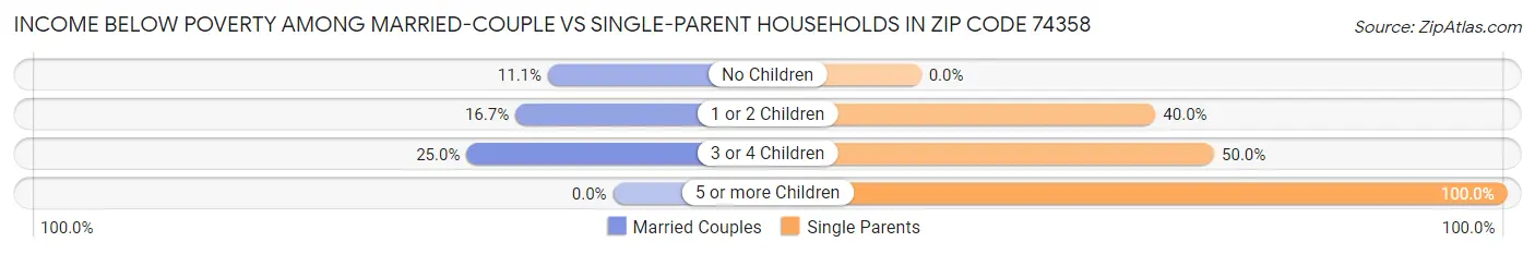 Income Below Poverty Among Married-Couple vs Single-Parent Households in Zip Code 74358