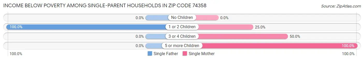 Income Below Poverty Among Single-Parent Households in Zip Code 74358