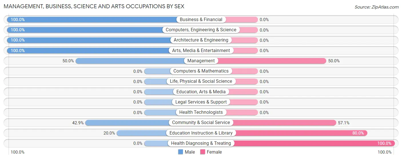 Management, Business, Science and Arts Occupations by Sex in Zip Code 74358