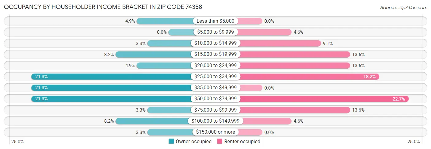 Occupancy by Householder Income Bracket in Zip Code 74358