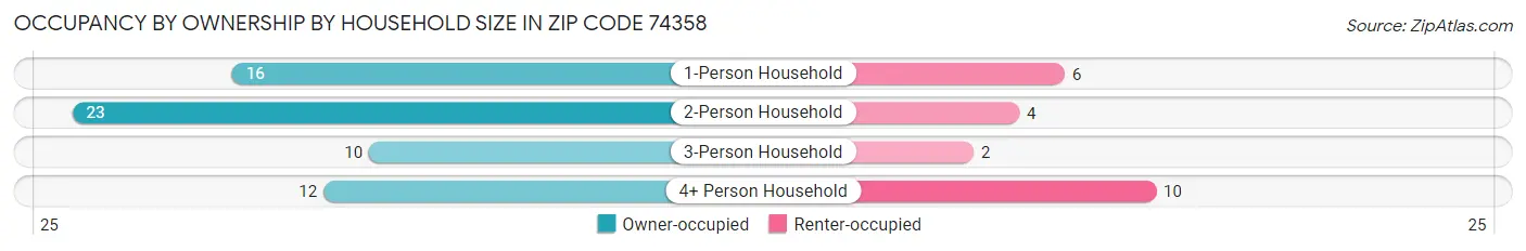 Occupancy by Ownership by Household Size in Zip Code 74358