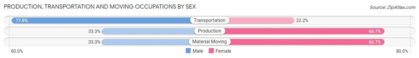Production, Transportation and Moving Occupations by Sex in Zip Code 74358