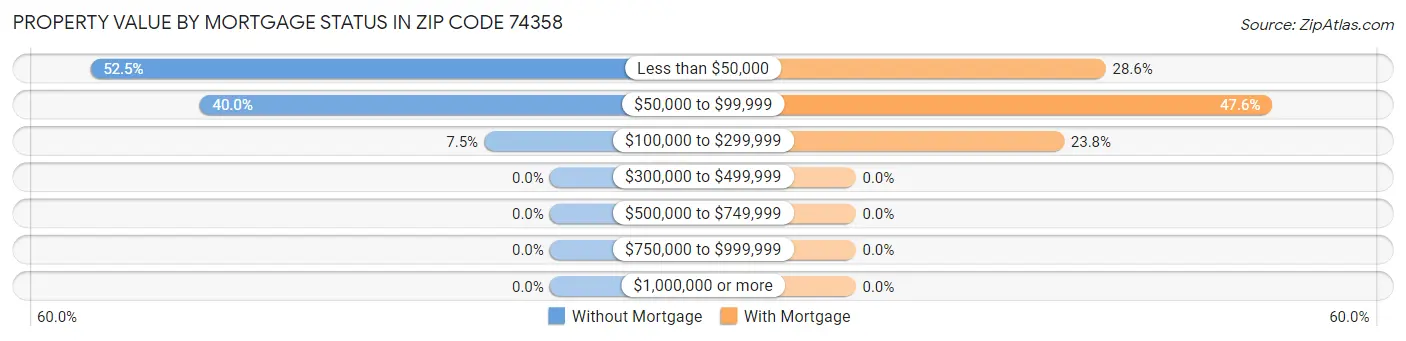 Property Value by Mortgage Status in Zip Code 74358