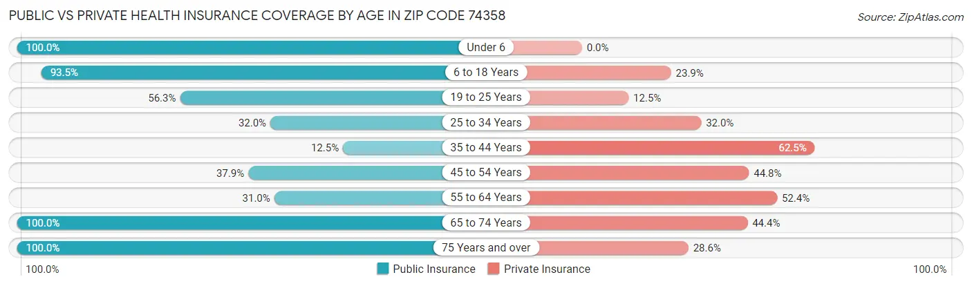 Public vs Private Health Insurance Coverage by Age in Zip Code 74358