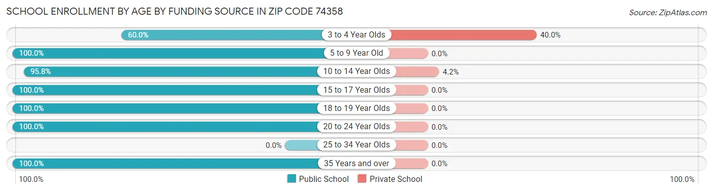 School Enrollment by Age by Funding Source in Zip Code 74358