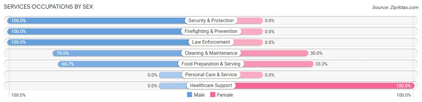 Services Occupations by Sex in Zip Code 74358