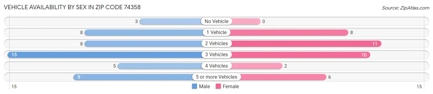 Vehicle Availability by Sex in Zip Code 74358