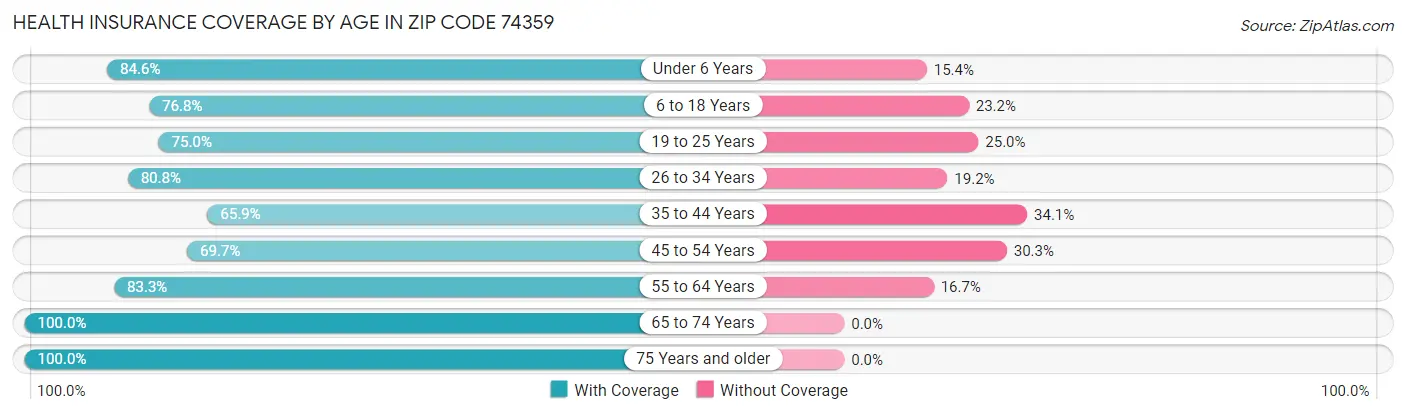 Health Insurance Coverage by Age in Zip Code 74359