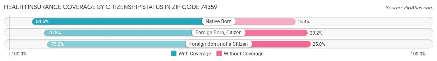 Health Insurance Coverage by Citizenship Status in Zip Code 74359