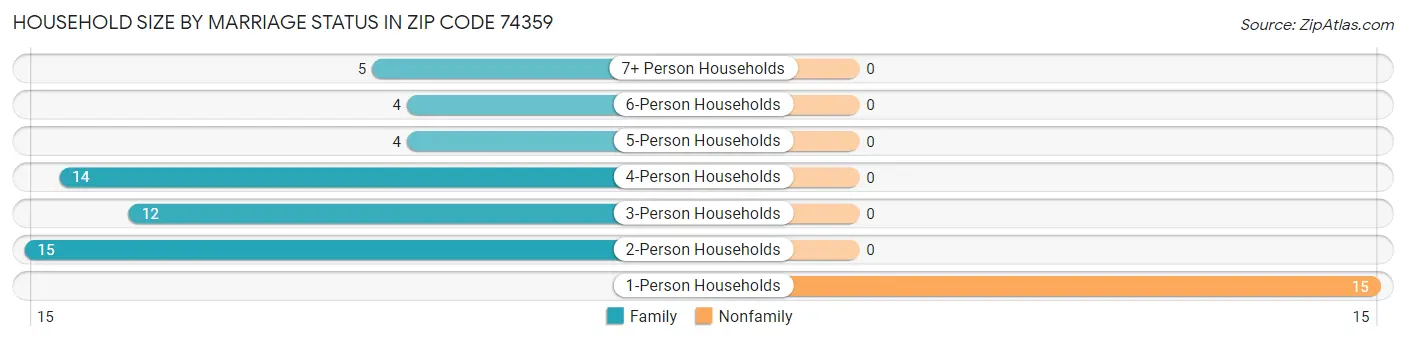 Household Size by Marriage Status in Zip Code 74359