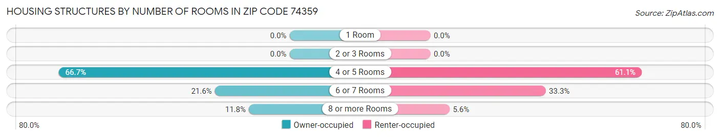 Housing Structures by Number of Rooms in Zip Code 74359