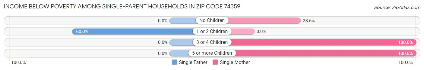 Income Below Poverty Among Single-Parent Households in Zip Code 74359