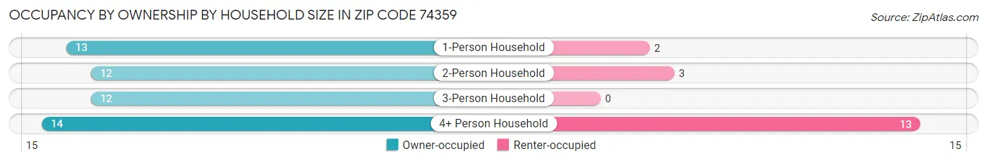 Occupancy by Ownership by Household Size in Zip Code 74359