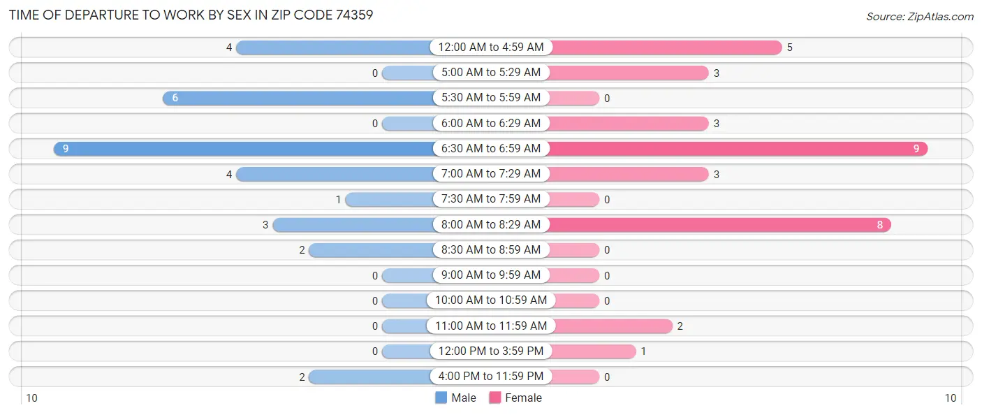 Time of Departure to Work by Sex in Zip Code 74359