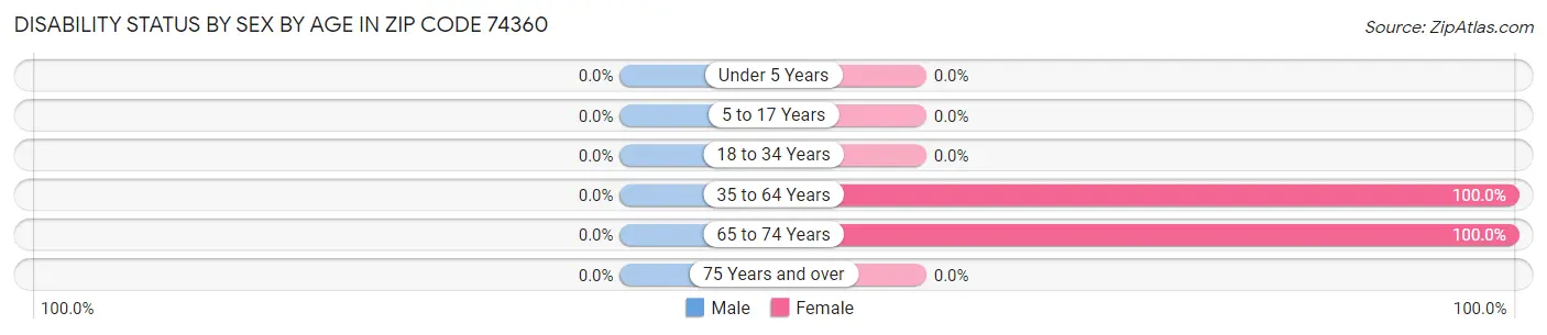 Disability Status by Sex by Age in Zip Code 74360