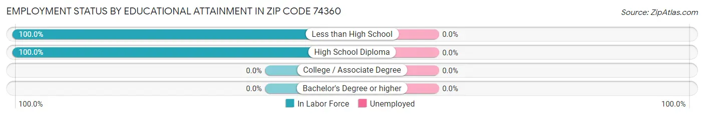 Employment Status by Educational Attainment in Zip Code 74360