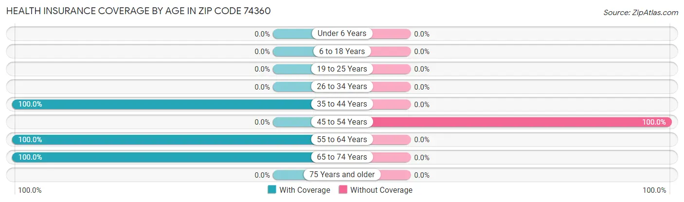 Health Insurance Coverage by Age in Zip Code 74360