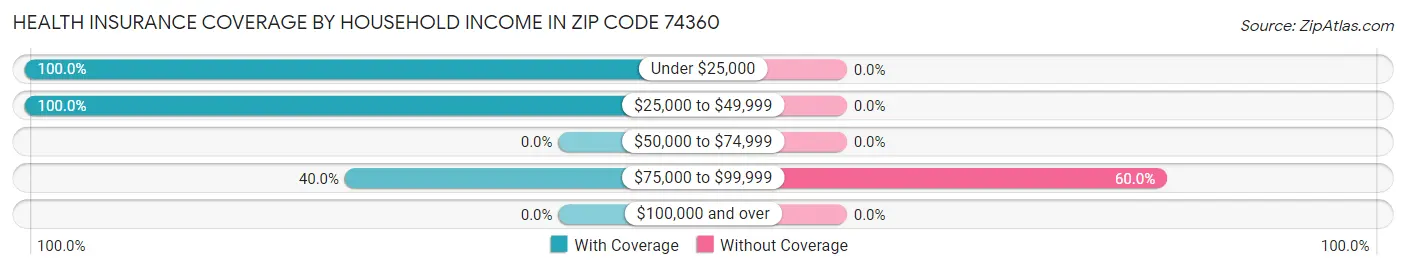 Health Insurance Coverage by Household Income in Zip Code 74360