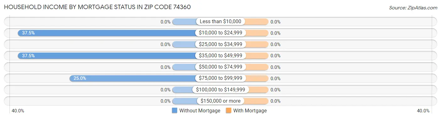 Household Income by Mortgage Status in Zip Code 74360