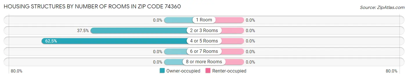 Housing Structures by Number of Rooms in Zip Code 74360