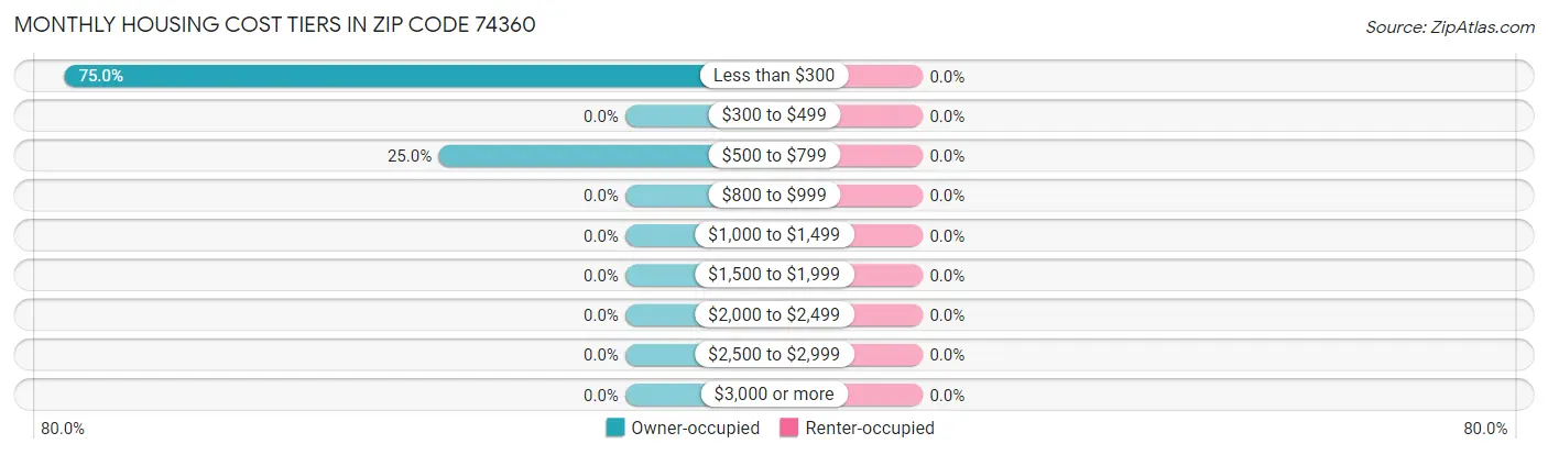 Monthly Housing Cost Tiers in Zip Code 74360
