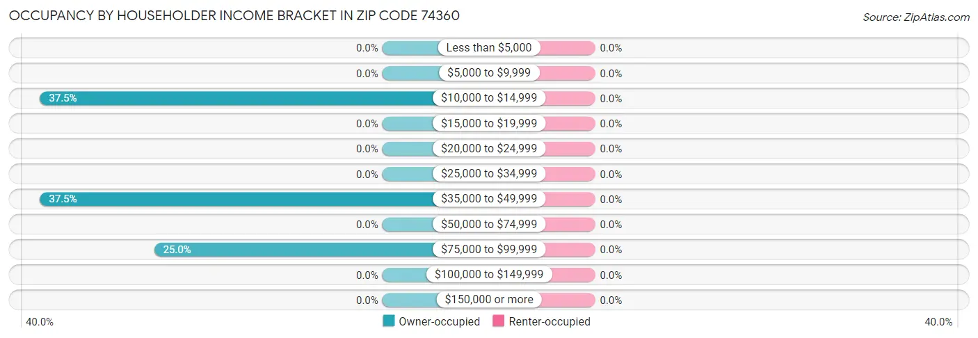 Occupancy by Householder Income Bracket in Zip Code 74360