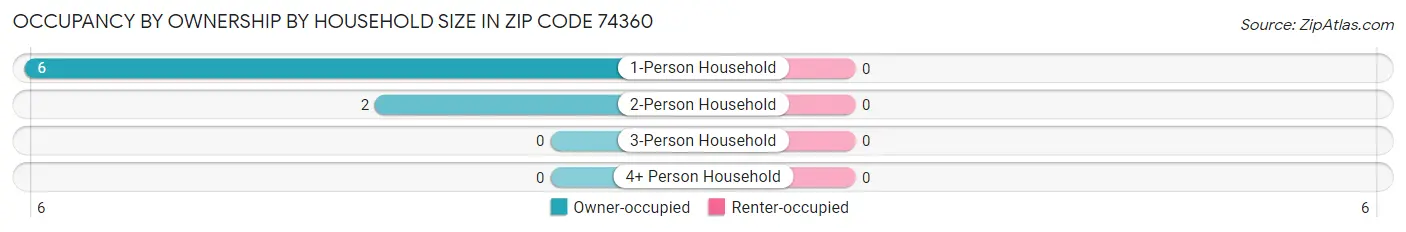 Occupancy by Ownership by Household Size in Zip Code 74360
