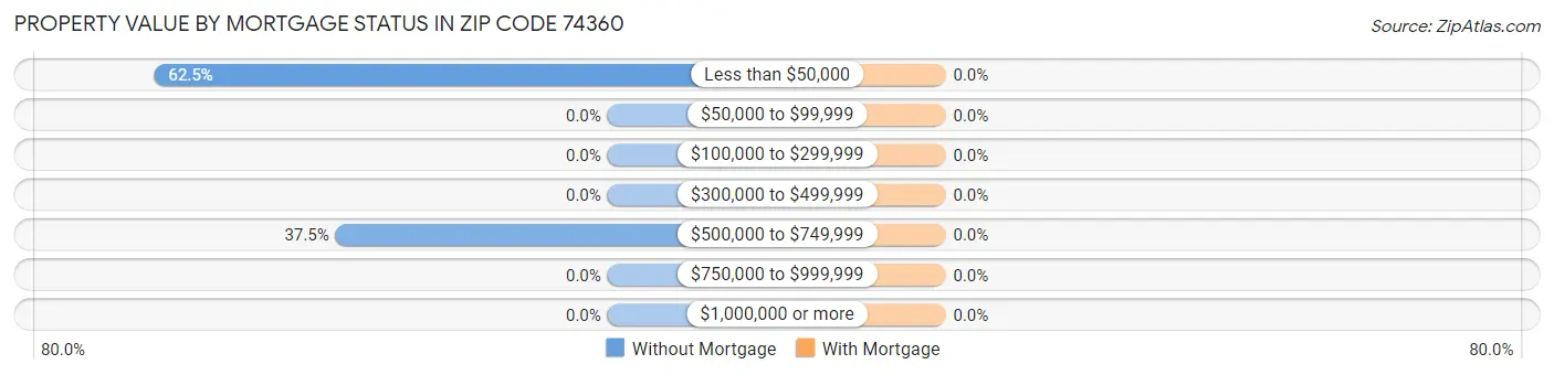 Property Value by Mortgage Status in Zip Code 74360