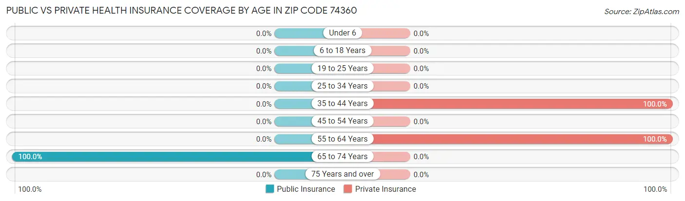 Public vs Private Health Insurance Coverage by Age in Zip Code 74360