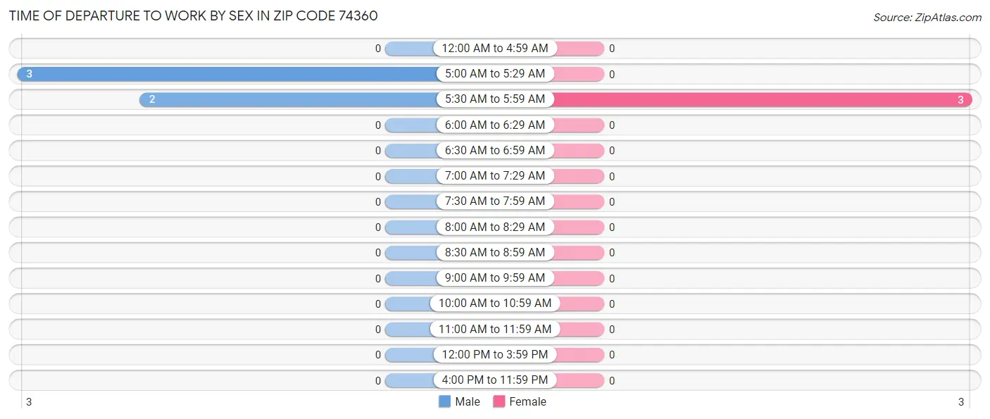 Time of Departure to Work by Sex in Zip Code 74360