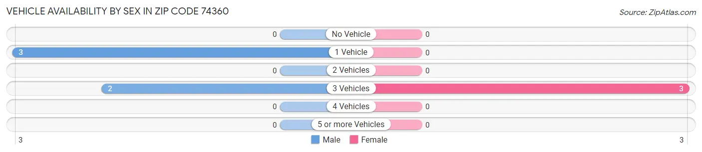 Vehicle Availability by Sex in Zip Code 74360
