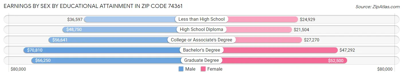 Earnings by Sex by Educational Attainment in Zip Code 74361