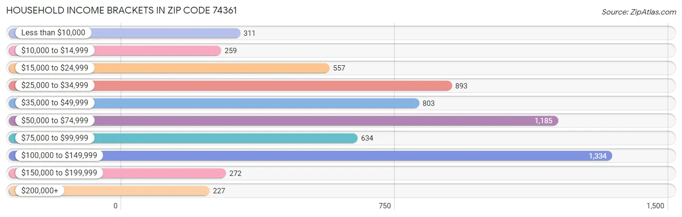 Household Income Brackets in Zip Code 74361