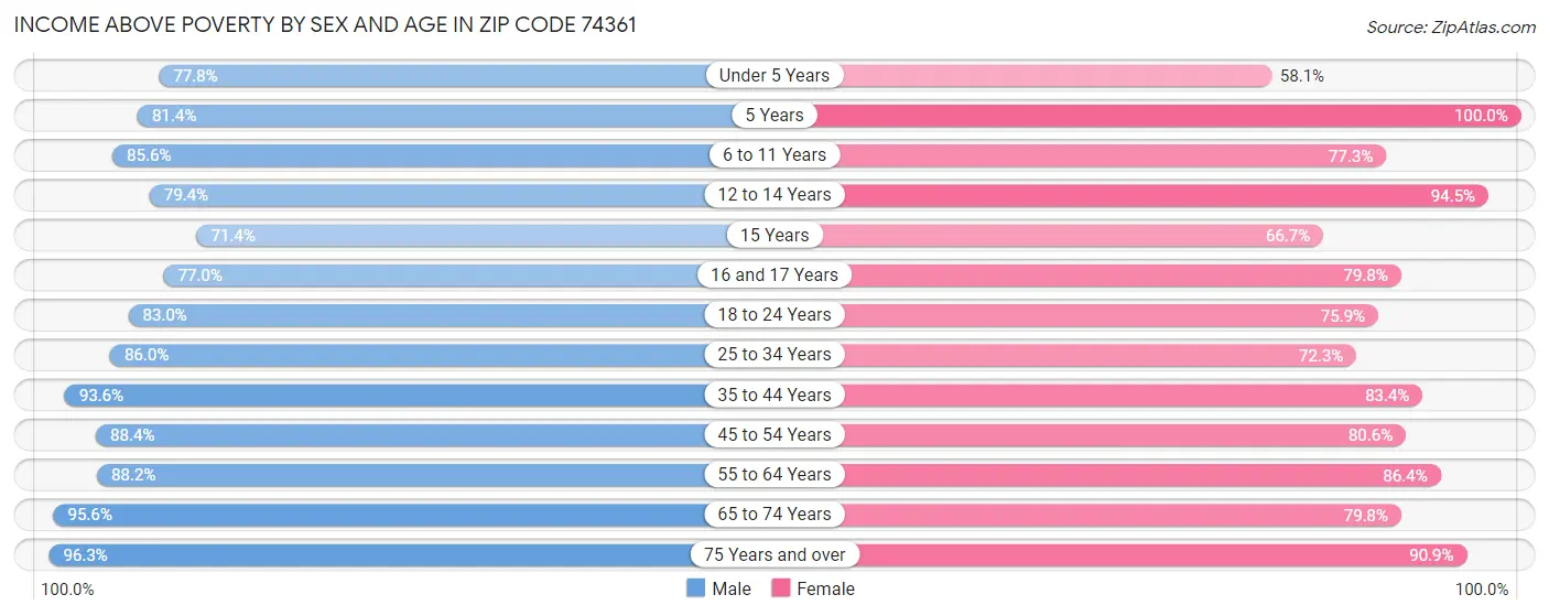 Income Above Poverty by Sex and Age in Zip Code 74361