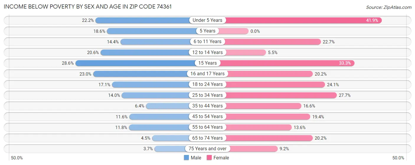 Income Below Poverty by Sex and Age in Zip Code 74361