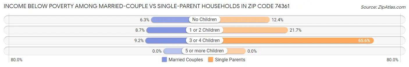 Income Below Poverty Among Married-Couple vs Single-Parent Households in Zip Code 74361