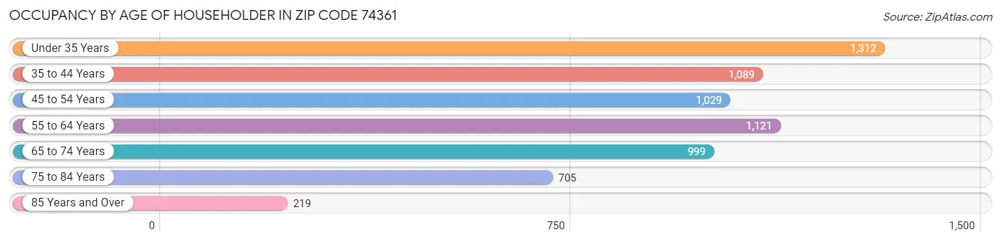 Occupancy by Age of Householder in Zip Code 74361